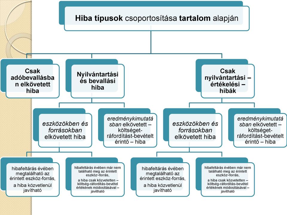 hibafeltárás évében megtalálható az érintett eszköz-forrás, a hiba közvetlenül javítható hibafeltárás évében már nem található meg az érintett eszköz~forrás, a hiba csak közvetetten