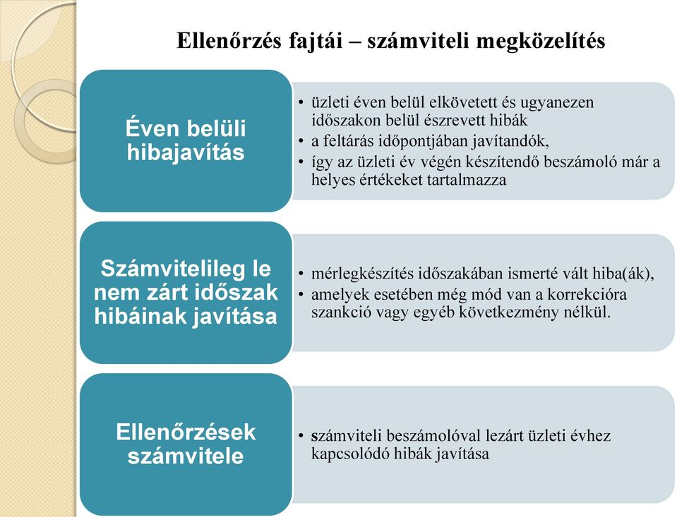 Számvitelileg le nem zárt időszak hibáinak javítása mérlegkészítés időszakában ismerté vált hiba(ák), amelyek esetében még mód van a