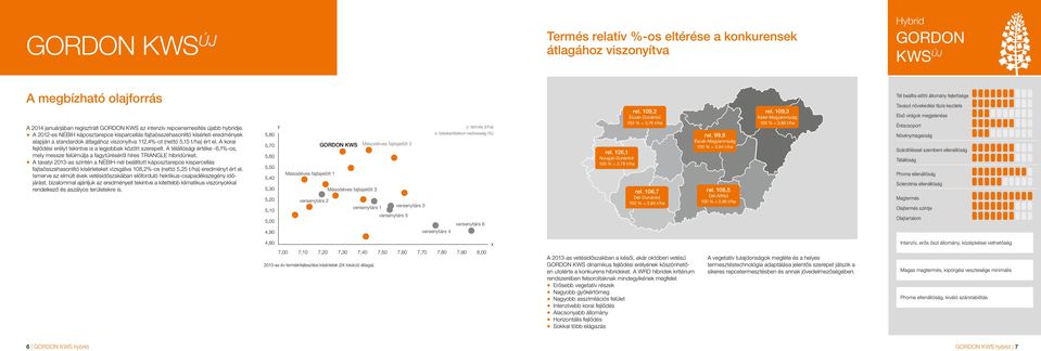 A korai fejlődési erélyt tekintve is a legjobbak között szerepelt. A télállósági értéke -6,1%-os, mely messze felülmúlja a fagytűréséről híres TRIANGLE hibridünket.