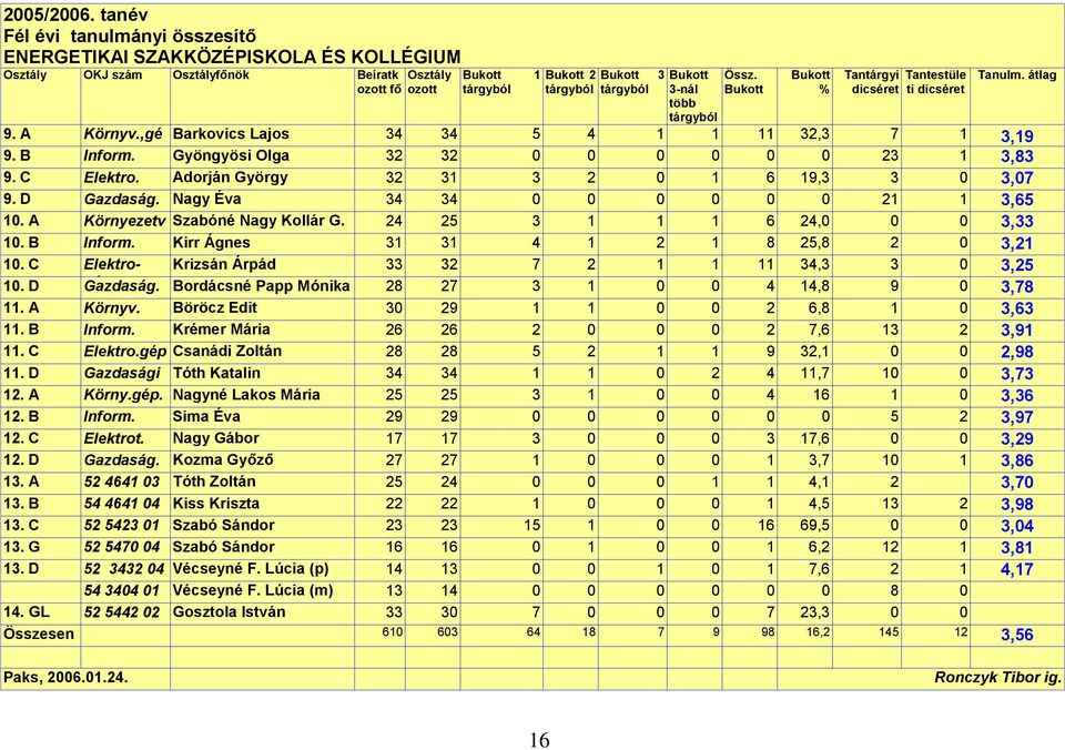 Inform. Gyöngyösi Olga 32 32 0 0 0 0 0 0 23 1 3,83 9. C Elektro. Adorján György 32 31 3 2 0 1 6 19,3 3 0 3,07 9. D Gazdaság. Nagy Éva 34 34 0 0 0 0 0 0 21 1 3,65 10.