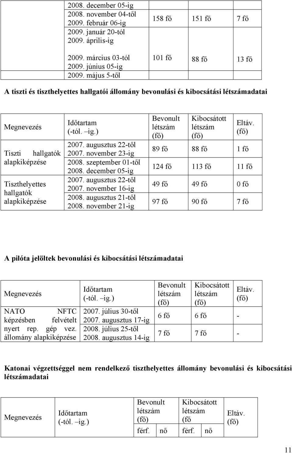 alapkiképzése Időtartam (-tól. ig.) 2007. augusztus 22-től 2007. november 23-ig 2008. szeptember 01-től 2008. december 05-ig 2007. augusztus 22-től 2007. november 16-ig 2008. augusztus 21-től 2008.
