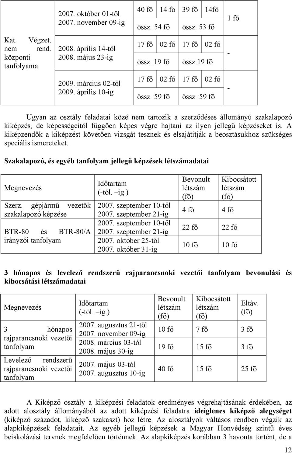 :59 fő - Ugyan az osztály feladatai közé nem tartozik a szerződéses állományú szakalapozó kiképzés, de képességeitől függően képes végre hajtani az ilyen jellegű képzéseket is.