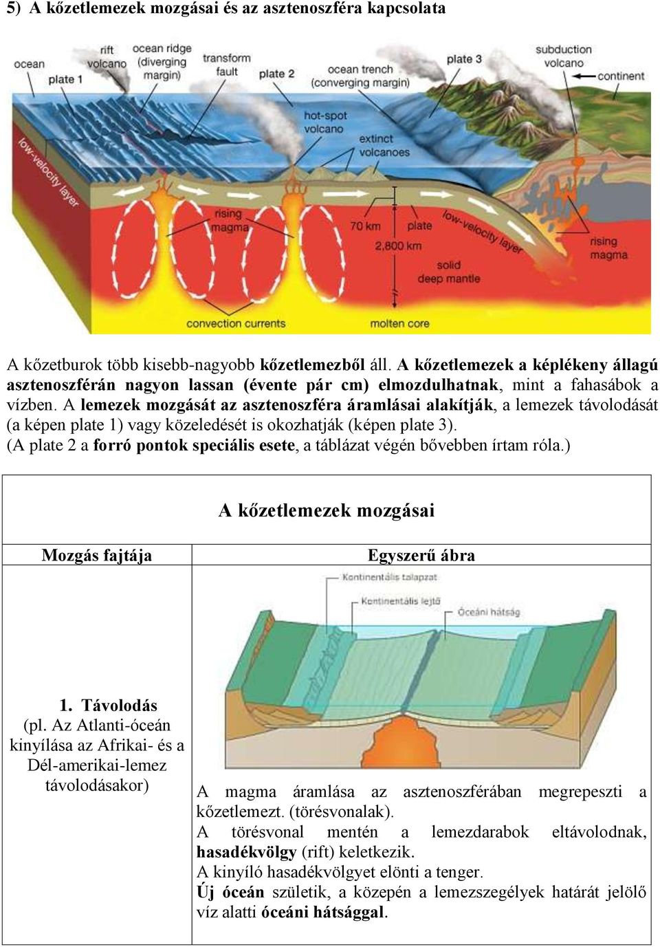 A lemezek mozgását az asztenoszféra áramlásai alakítják, a lemezek távolodását (a képen plate 1) vagy közeledését is okozhatják (képen plate 3).