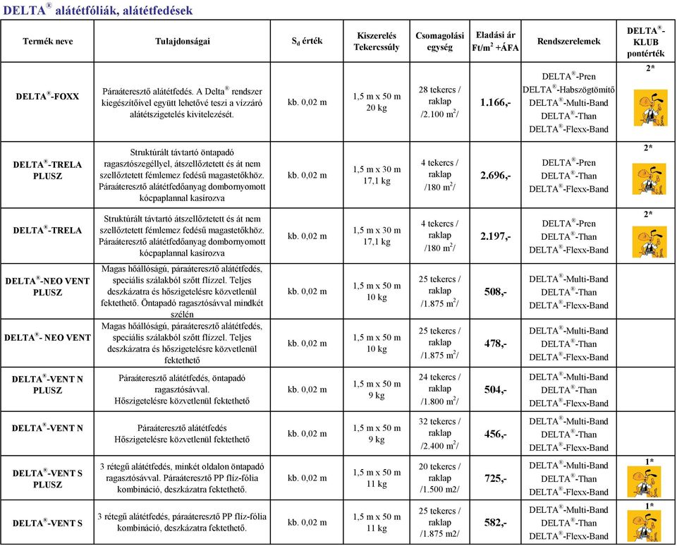 166,- Rendszerelemek Pren Habszögtömítő Multi-Band KLUB pontérték TRELA PLUSZ Struktúrált távtartó öntapadó ragasztószegéllyel, átszellőztetett és át nem szellőztetett fémlemez fedésű magastetőkhöz.