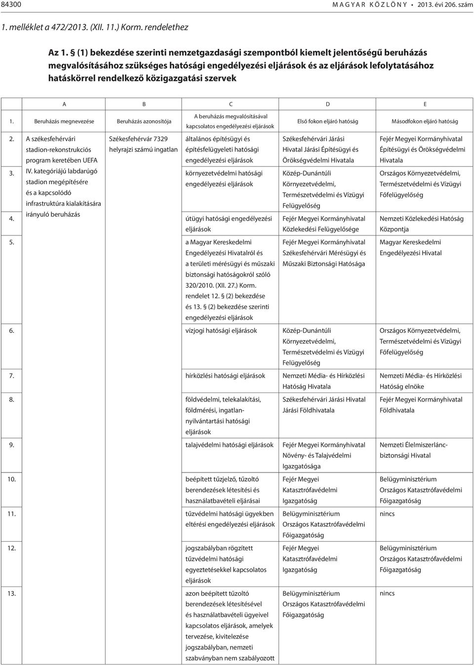 közigazgatási szervek A B C D E 1. Beruházás megnevezése Beruházás azonosítója A beruházás megvalósításával kapcsolatos ezési eljárások Első fokon eljáró hatóság Másodfokon eljáró hatóság 2.