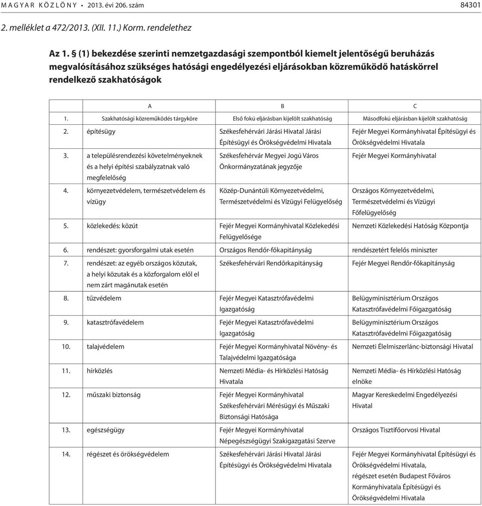 Szakhatósági közreműködés tárgyköre Első fokú eljárásban kijelölt szakhatóság Másodfokú eljárásban kijelölt szakhatóság 2.