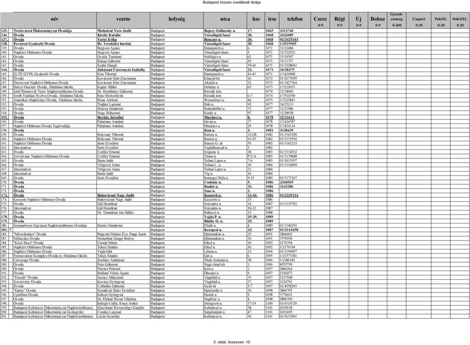 6. 1071 32/21686 140. Napközi Otthonos Óvoda Hegyesi Ágnes Budapest Városligeti fasor 5. 1071 32/322932 141. Óvoda Gyulai Tamásné Budapest Nefelejcs u. 62. 1071 35/19307 142.