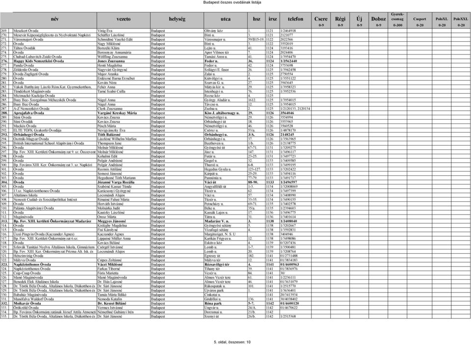 1124 3193416 274. Óvoda Borosnyay Annamária Budapest Apor Vilmos tér 7. 1124 2024406 275. Chabad-Lubavitch Zsidó Óvoda Wölfling Zsuzsanna Budapest Tamási Áron u. 41. 1124 1/3954470 276.