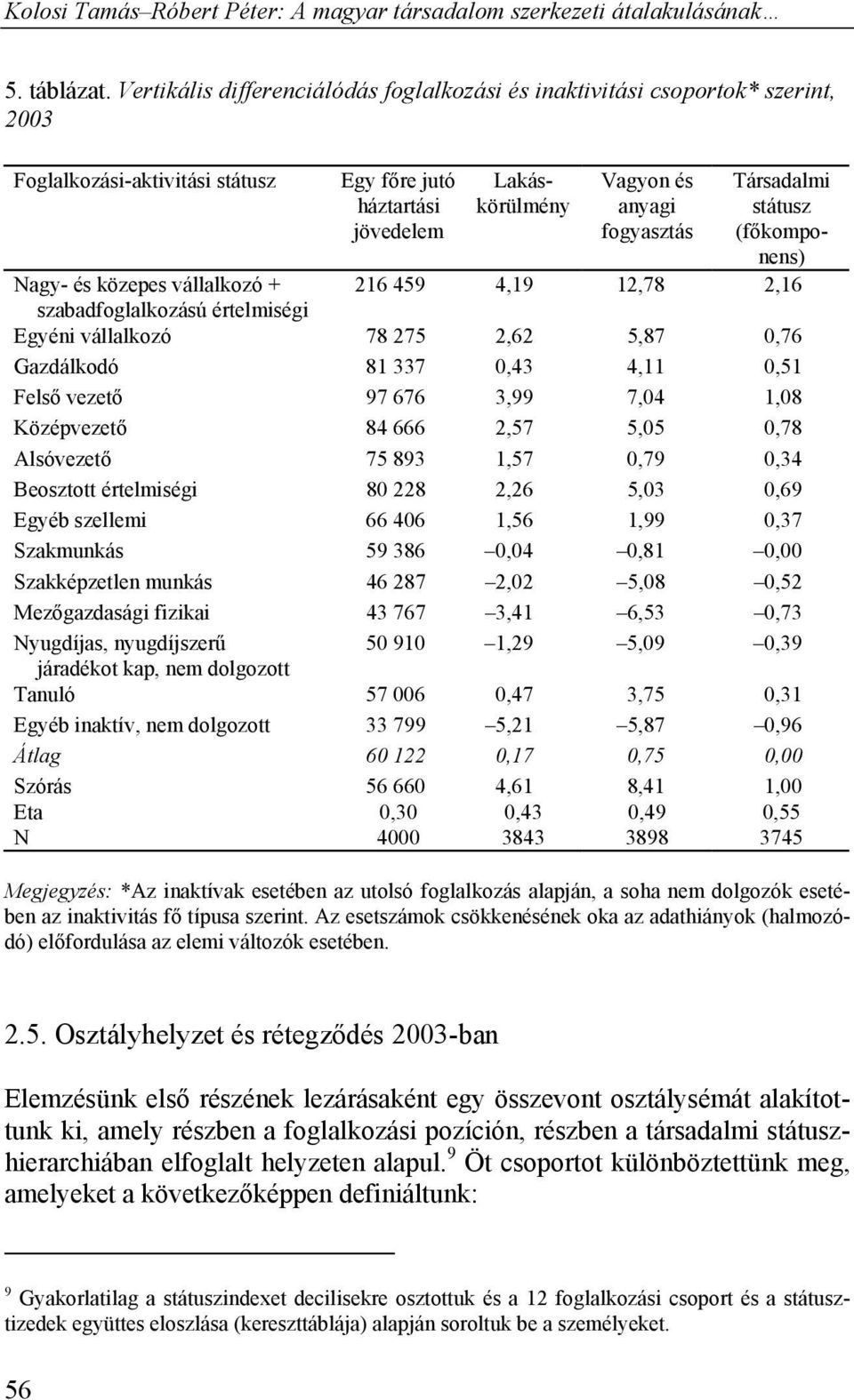 Társadalmi státusz (főkomponens) Nagy- és közepes vállalkozó + 216 459 4,19 12,78 2,16 szabadfoglalkozású értelmiségi Egyéni vállalkozó 78 275 2,62 5,87 0,76 Gazdálkodó 81 337 0,43 4,11 0,51 Felső