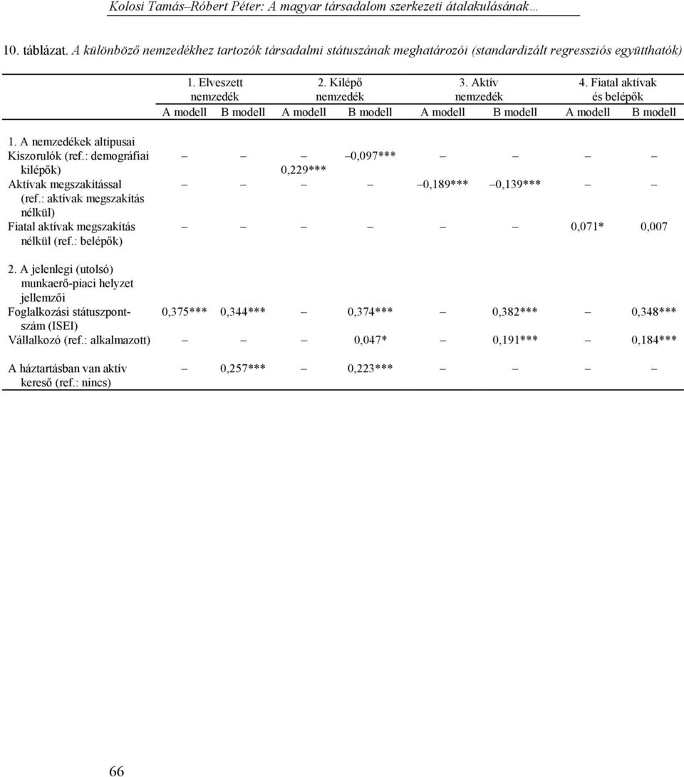: aktívak megszakítás nélkül) Fiatal aktívak megszakítás nélkül (ref.: belépők) 0,229*** 0,097*** 0,189*** 0,139*** 0,071* 0,007 2.