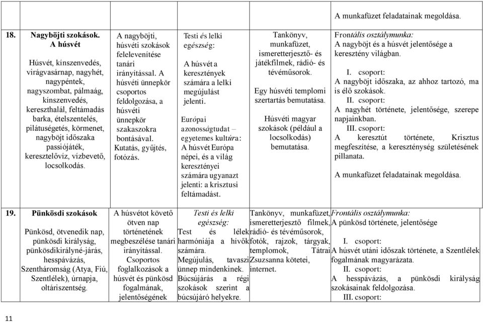 passiójáték, keresztelővíz, vízbevető, locsolkodás. A nagyböjti, húsvéti szokások felelevenítése tanári irányítással.