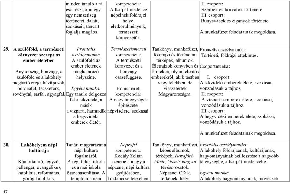 A szülőföld, a természeti környezet szerepe az ember életében Anyaország, honvágy, a szülőföld és a lakóhely megtartó ereje, háztípusok, boronafal, fecskefark, sövényfal, sárfal, agyagfal.