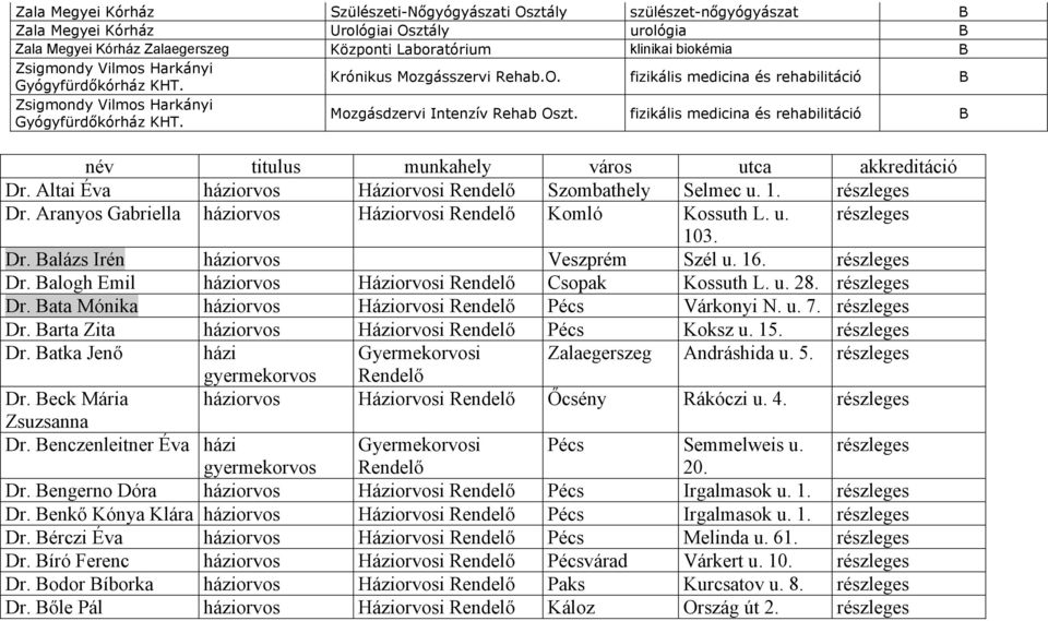 fizikális medicina és rehabilitáció B név titulus munkahely város utca akkreditáció Dr. Altai Éva háziorvos Háziorvosi Rendelő Szombathely Selmec u. 1. Dr. Aranyos Gabriella háziorvos Háziorvosi Rendelő Komló Kossuth L.