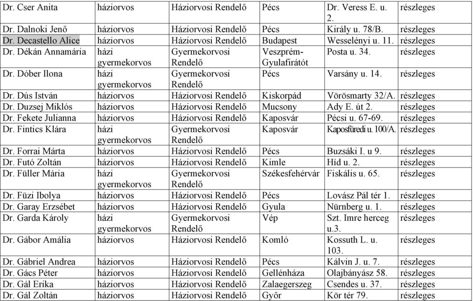 Dús István háziorvos Háziorvosi Rendelő Kiskorpád Vörösmarty 32/A. Dr. Duzsej Miklós háziorvos Háziorvosi Rendelő Mucsony Ady E. út 2. Dr. Fekete Julianna háziorvos Háziorvosi Rendelő Kaposvár Pécsi u.