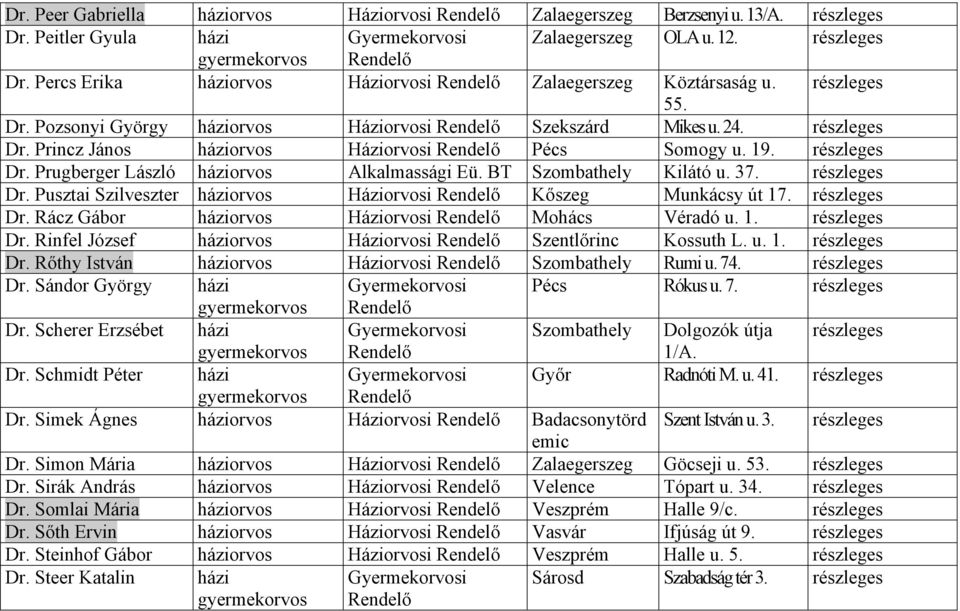 19. Dr. Prugberger László háziorvos Alkalmassági Eü. BT Szombathely Kilátó u. 37. Dr. Pusztai Szilveszter háziorvos Háziorvosi Rendelő Kőszeg Munkácsy út 17. Dr. Rácz Gábor háziorvos Háziorvosi Rendelő Mohács Véradó u.