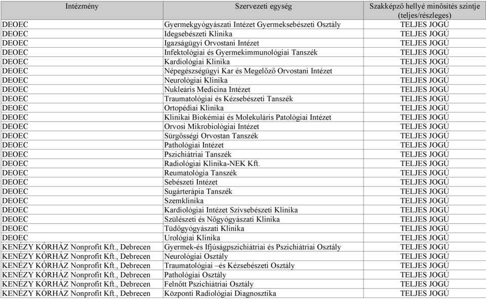 Neurológiai Klinika TELJES JOGÚ DEOEC Nukleáris Medicina Intézet TELJES JOGÚ DEOEC Traumatológiai és Kézsebészeti Tanszék TELJES JOGÚ DEOEC Ortopédiai Klinika TELJES JOGÚ DEOEC Klinikai Biokémiai és