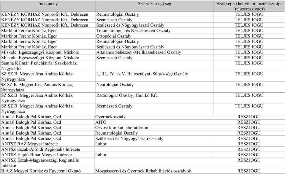 , Debrecen Szülészeti és Nőgyógyászati TELJES JOGÚ Markhot Ferenc Kórház, Eger Traumatológiai és Kézsebészeti TELJES JOGÚ Markhot Ferenc Kórház, Eger Ortopédiai TELJES JOGÚ Markhot Ferenc Kórház,