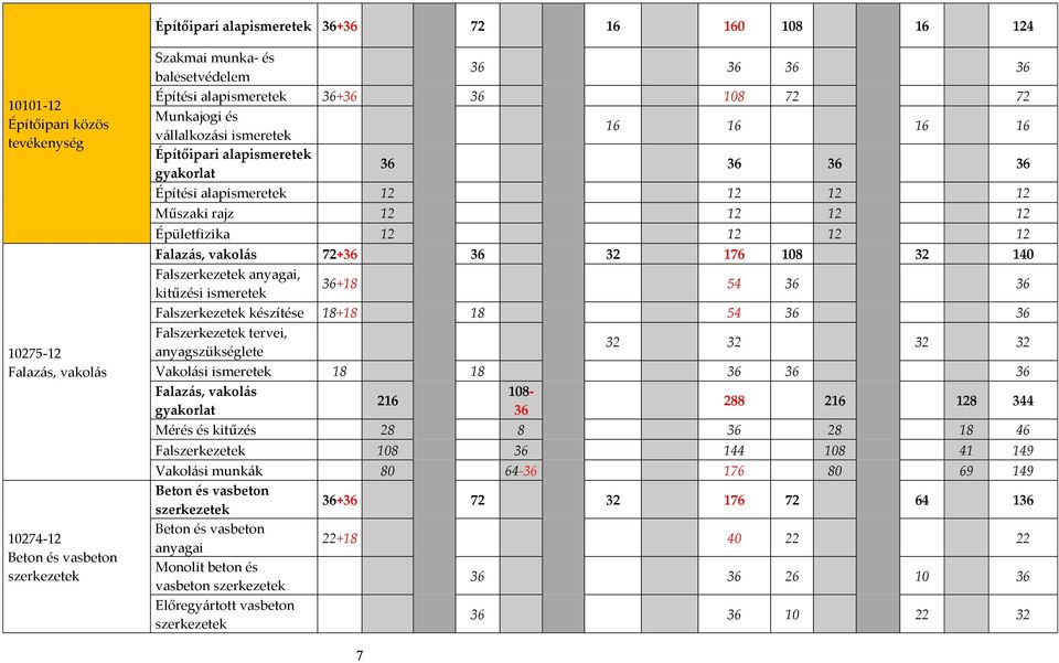 Épületfizika 12 12 12 12 Falazás, vakolás 72+36 36 32 176 108 32 140 Falszerkezetek anyagai, kitűzési ismeretek 36+18 54 36 36 Falszerkezetek készítése 18+18 18 54 36 36 Falszerkezetek tervei,