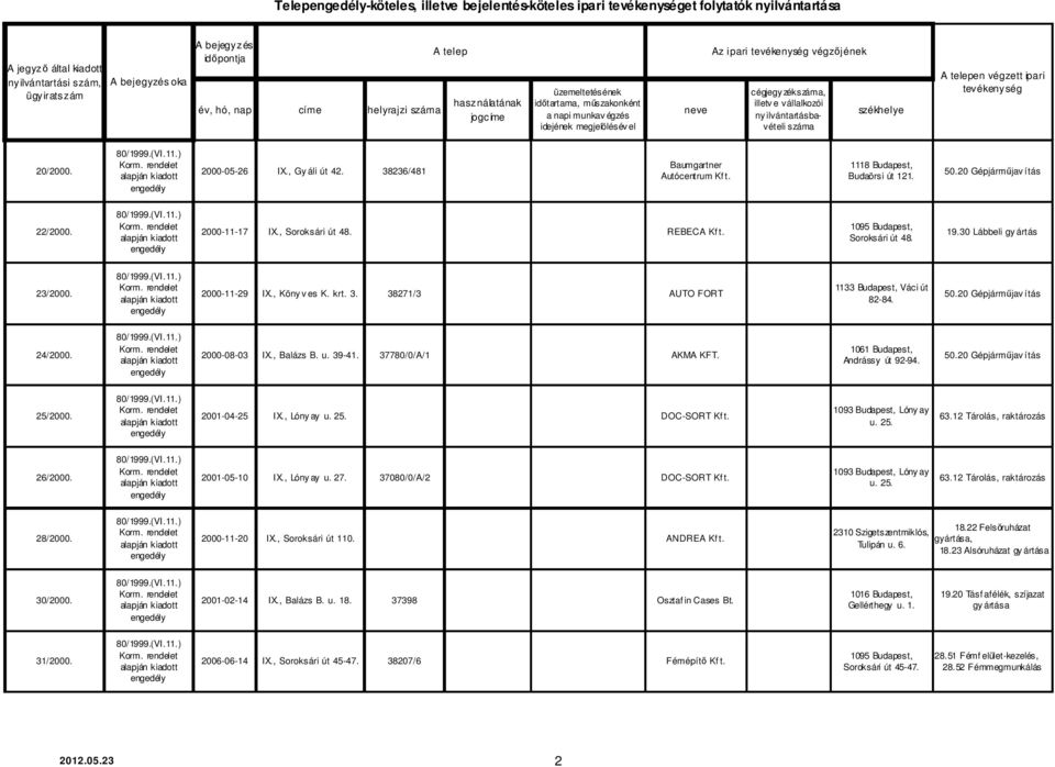 1061 Budapest, 2000-08-03 IX., Balázs B. u. 39-41. 37780/0/A/1 AKMA KFT. Andrássy út 92-94. 25/2000. 1093 Budapest, Lóny ay 2001-04-25 IX., Lóny ay u. 25. DOC-SORT u. 25. 26/2000.