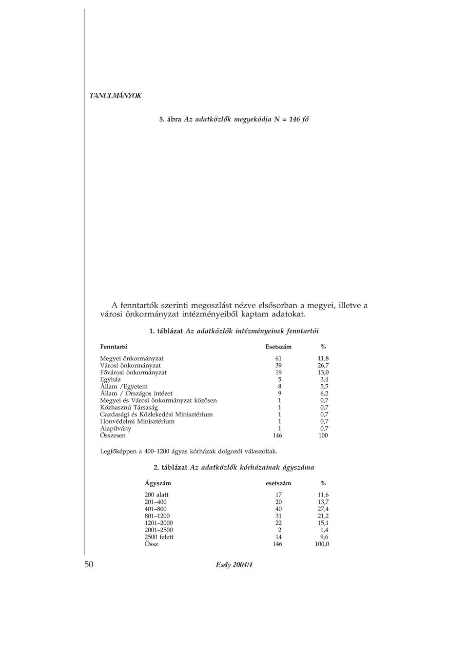 táblázat Az adatközlõk intézményeinek fenntartói Fenntartó Esetszám % Megyei önkormányzat 61 41,8 Városi önkormányzat 39 26,7 Fõvárosi önkormányzat 19 13,0 Egyház 5 3,4 Állam /Egyetem 8 5,5 Állam /