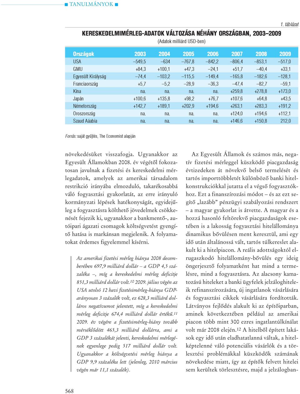 na. na. na. +259,8 +278,8 +173,0 Japán +100,6 +135,8 +98,2 +76,7 +107,6 +64,8 +43,5 Németország +142,7 +189,1 +202,9 +194,6 +263,1 +283,3 +191,2 Oroszország na. na. na. na. +124,0 +194,6 +112,1 Szaud Aáabia na.