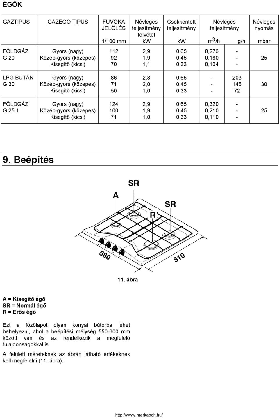 203 145 72 30 FÖLDGÁZ G 25.1 Gyors (nagy) Középgyors (közepes) Kisegítő (kicsi) 124 100 71 2,9 1,9 1,0 0,65 0,45 0,33 0,320 0,210 0,110 25 9. Beépítés 11.