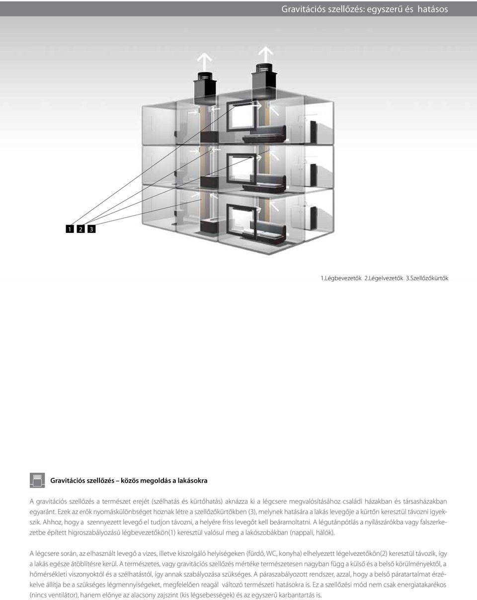 társasházakban egyaránt. Ezek az erők nyomáskülönbséget hoznak létre a szellőzőkürtőkben (3), melynek hatására a lakás levegője a kürtőn keresztül távozni igyekszik.