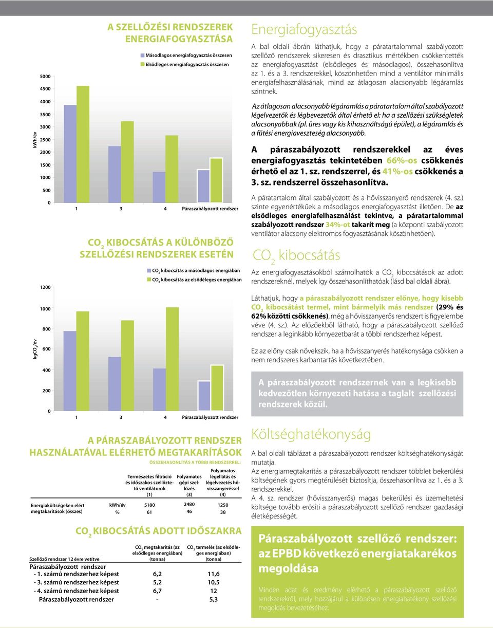 Páraszabályozott rendszer CO 2 kibocsátás a másodlagos energiában CO 2 kibocsátás az elsődéleges energiában 1 3 4 Páraszabályozott rendszer kwh/év % Szellőző rendszer 12 évre vetítve Páraszabályozott