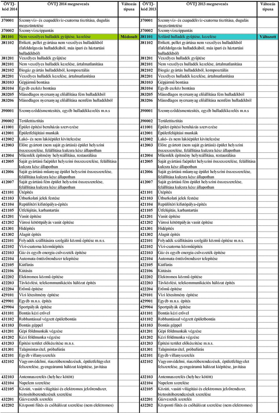 (fafeldolgozás hulladékából, más ipari és háztartási hulladékból) 381102 Brikett, pellet gyártása nem veszélyes hulladékból (fafeldolgozás hulladékából, más ipari és háztartási hulladékból) 381201