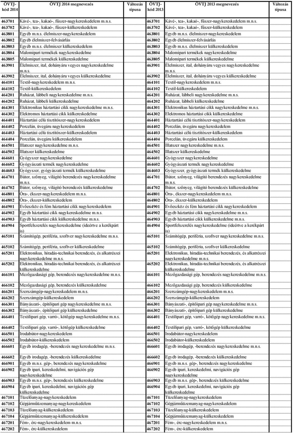 élelmiszer külkereskedelem 463803 Egyéb élelmiszer külkereskedelem 463804 Malomipari termékek nagykereskedelme 463804 Malomipari termékek nagykereskedelme 463805 Malomipari termékek külkereskedelme