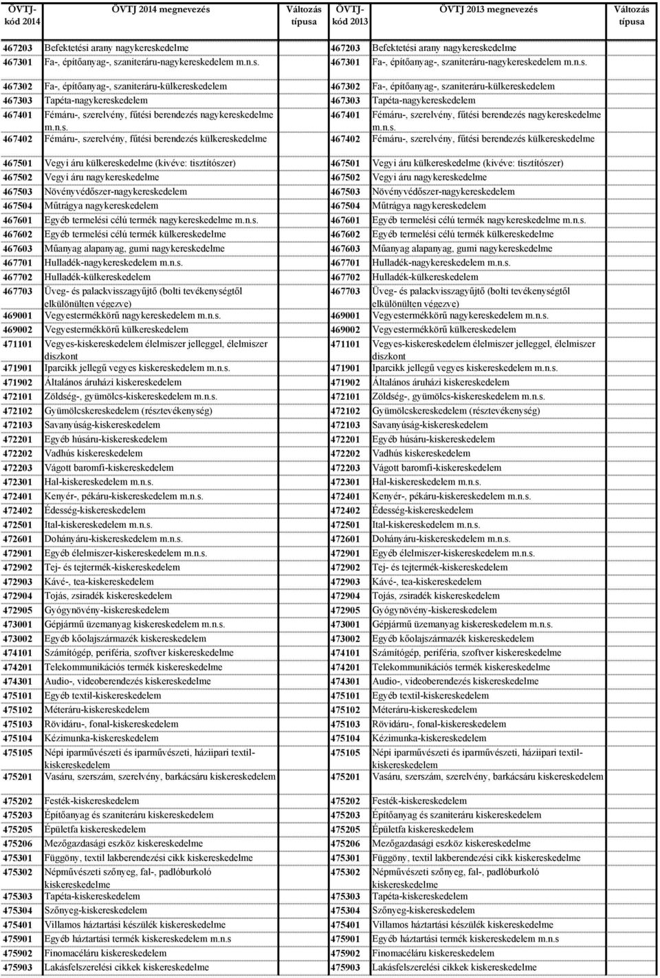 467401 Fémáru-, szerelvény, fűtési berendezés nagykereskedelme 467401 Fémáru-, szerelvény, fűtési berendezés nagykereskedelme 467402 Fémáru-, szerelvény, fűtési berendezés külkereskedelme 467402