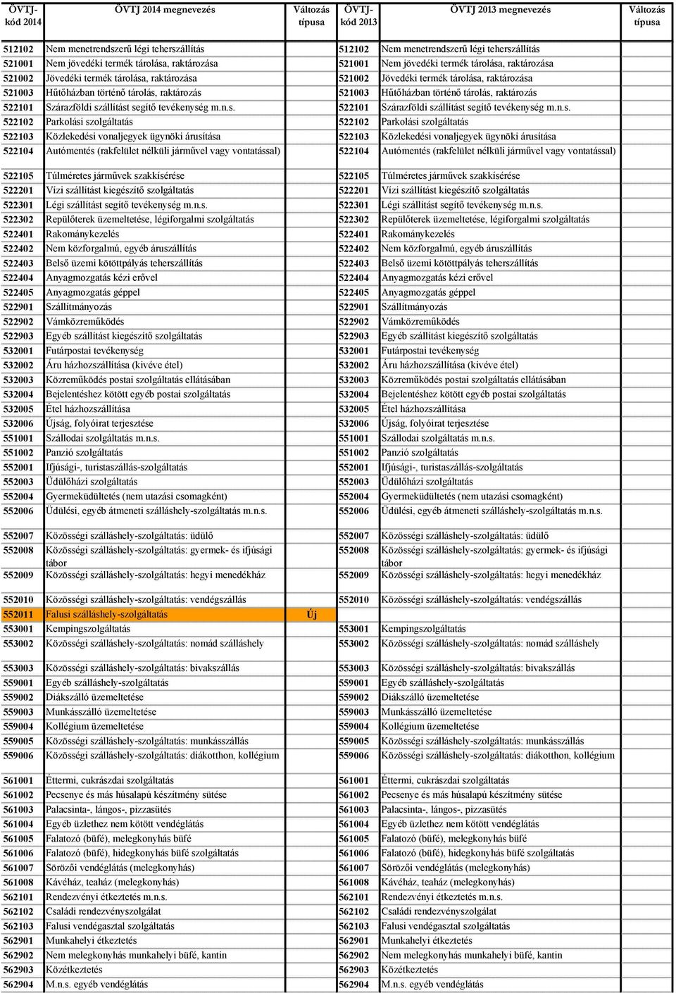 522101 Szárazföldi szállítást segítő tevékenység 522101 Szárazföldi szállítást segítő tevékenység 522102 Parkolási szolgáltatás 522102 Parkolási szolgáltatás 522103 Közlekedési vonaljegyek ügynöki