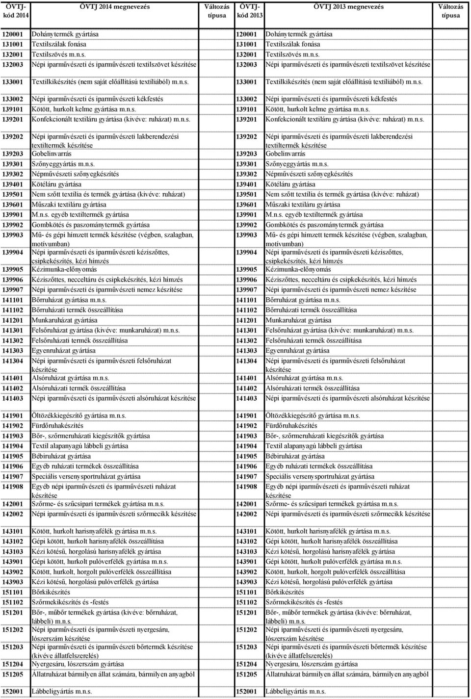 textíliából) 133002 Népi iparművészeti és iparművészeti kékfestés 133002 Népi iparművészeti és iparművészeti kékfestés 139101 Kötött, hurkolt kelme gyártása 139101 Kötött, hurkolt kelme gyártása