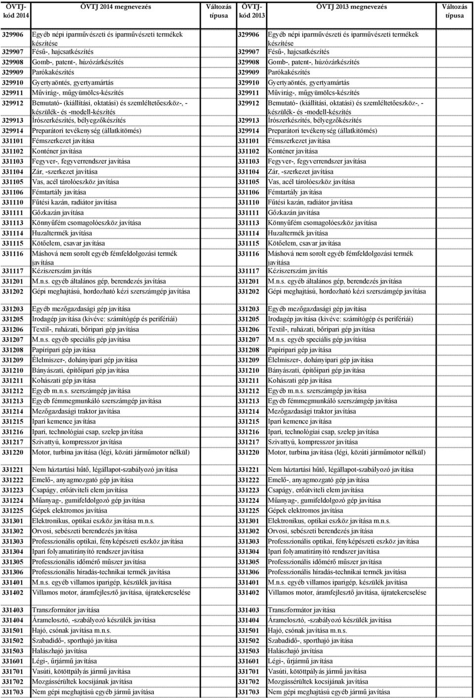 Művirág-, műgyümölcs-készítés 329911 Művirág-, műgyümölcs-készítés 329912 Bemutató- (kiállítási, oktatási) és szemléltetőeszköz-, - készülék- és -modell-készítés 329912 Bemutató- (kiállítási,