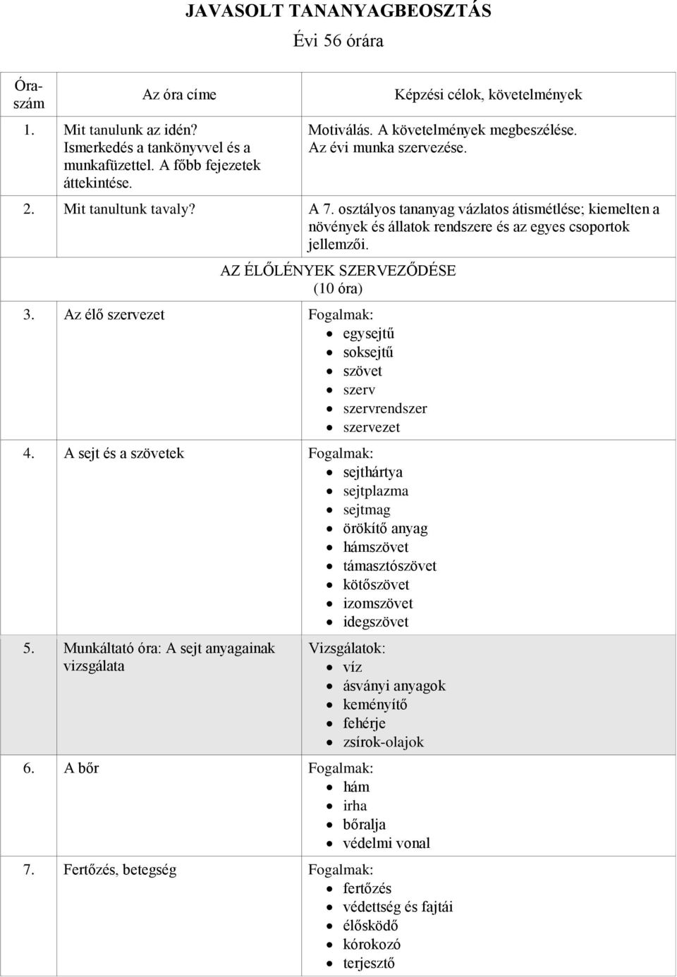 AZ ÉLŐLÉNYEK SZERVEZŐDÉSE (10 óra) 3. Az élő szervezet Fogalmak: egysejtű soksejtű szövet szerv szervrendszer szervezet 4.