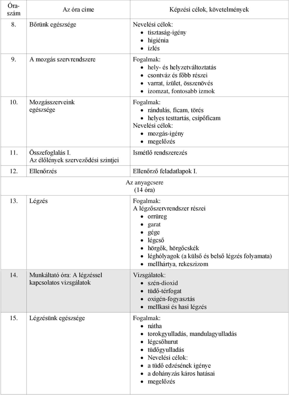 Az élőlények szerveződési szintjei Fogalmak: rándulás, ficam, törés helyes testtartás, csípőficam Nevelési célok: mozgás-igény megelőzés Ismétlő rendszerezés 12. Ellenőrzés Ellenőrző feladatlapok I.