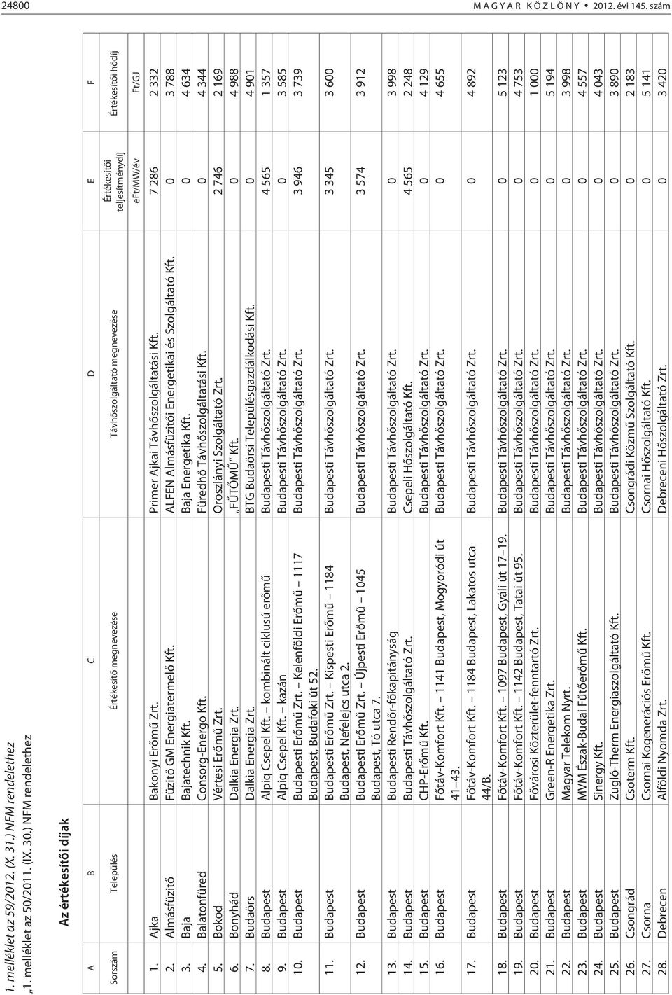 Ajka Bakonyi Erõmû Zrt. Primer Ajkai Távhõszolgáltatási Kft. 7 286 2 332 2. Almásfüzitõ Füzitõ GM Energiatermelõ Kft. ALFEN Almásfüzitõi Energetikai és Szolgáltató Kft. 0 3 788 3.