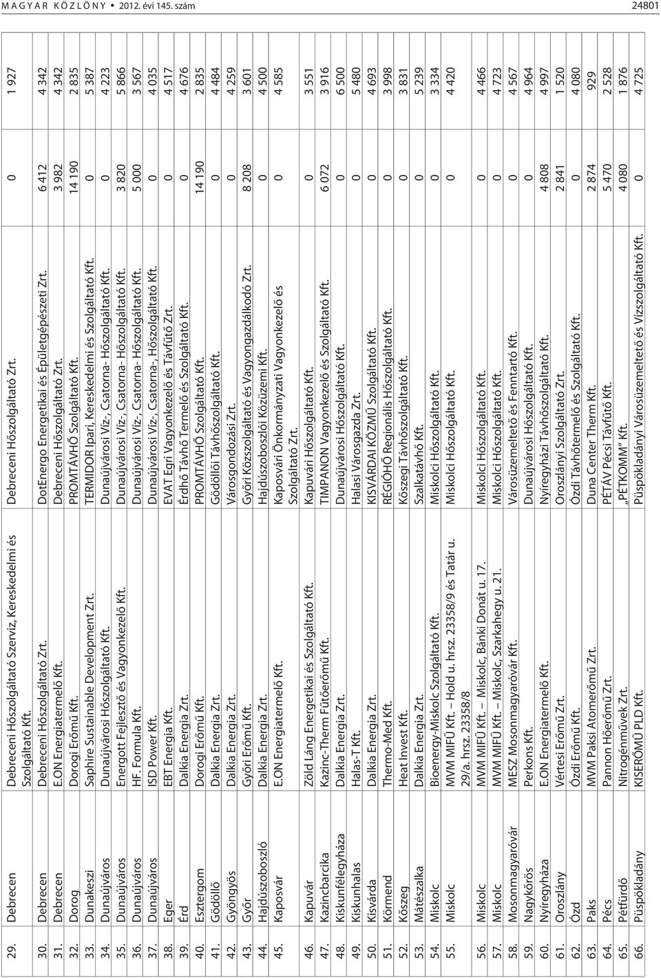 Dorog Dorogi Erõmû Kft. PROMTÁVHÕ Szolgáltató Kft. 14 190 2 835 33. Dunakeszi Saphire Sustainable Development Zrt. TERMIDOR Ipari, Kereskedelmi és Szolgáltató Kft. 0 5 387 34.