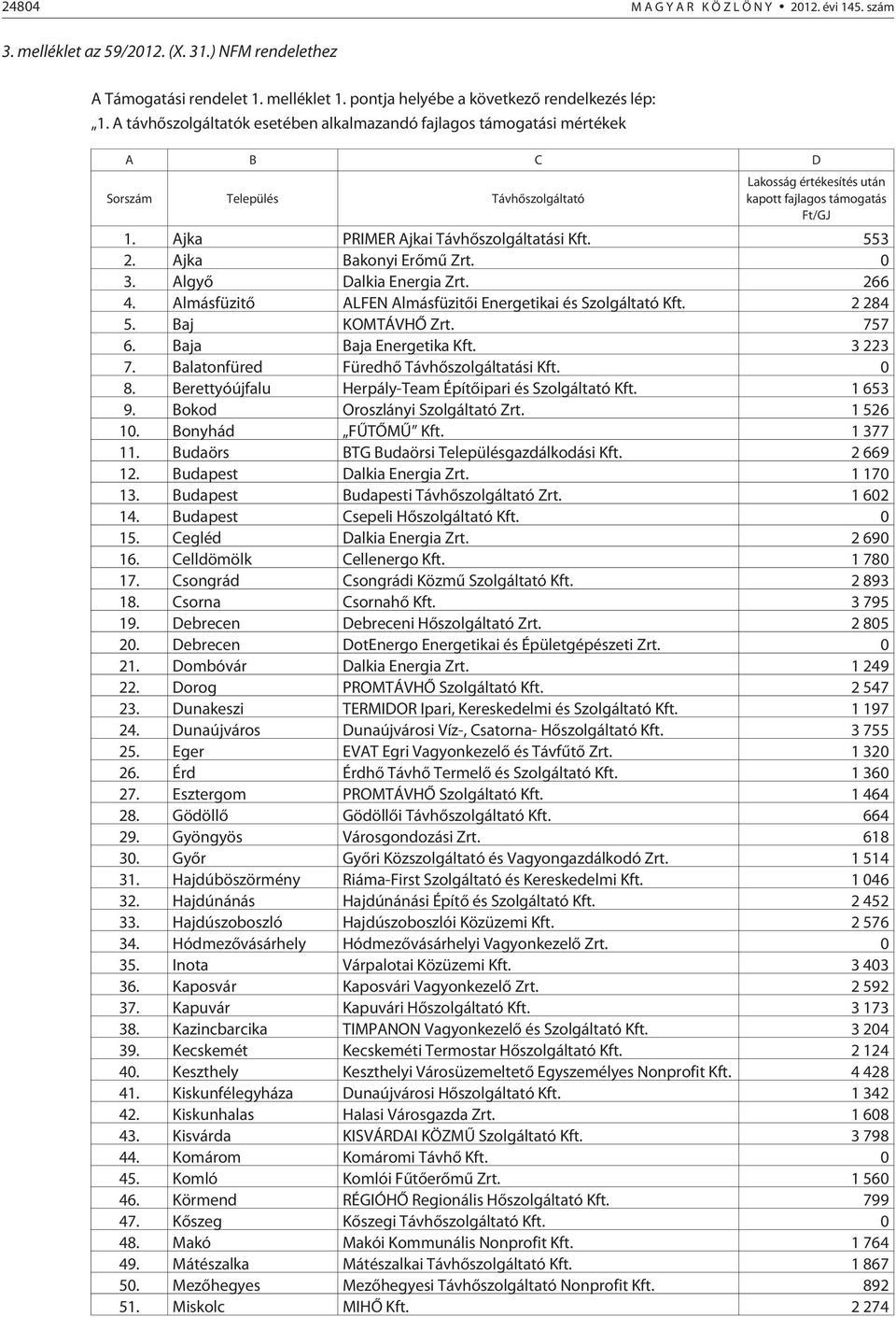 Ajka PRIMER Ajkai Távhõszolgáltatási Kft. 553 2. Ajka Bakonyi Erõmû Zrt. 0 3. Algyõ Dalkia Energia Zrt. 266 4. Almásfüzitõ ALFEN Almásfüzitõi Energetikai és Szolgáltató Kft. 2 284 5. Baj KOMTÁVHÕ Zrt.