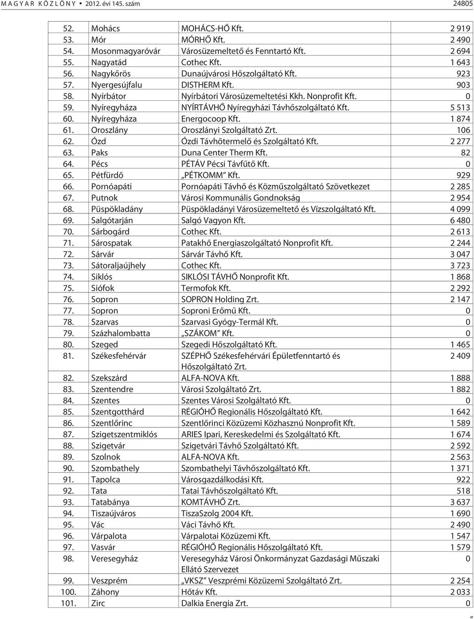 Nyíregyháza NYÍRTÁVHÕ Nyíregyházi Távhõszolgáltató Kft. 5 513 60. Nyíregyháza Energocoop Kft. 1 874 61. Oroszlány Oroszlányi Szolgáltató Zrt. 106 62. Ózd Ózdi Távhõtermelõ és Szolgáltató Kft.