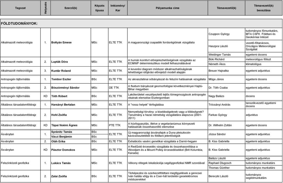 Lupták Dóra ELTE TTK Haszpra László Weidinger Tamás Büki Richárd Németh Ákos meteorológus főtiszt klimatológus A keverési diagram módszer alkalmazhatóságának Alkalmazott meteorológia 3.