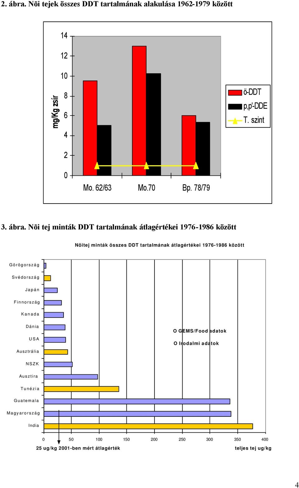 Nõi tej minták DDT tartalmának átlagértékei 1976-1986 között Nõitej minták összes DDT tartalmának átlagértékei 1976-1986 között