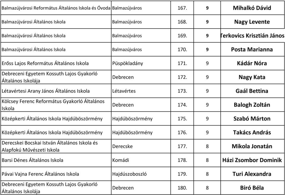 9 Nagy Kata Létavértesi Arany János Általános Létavértes 173. 9 Gaál Bettina Debrecen 174. 9 Balogh Zoltán Középkerti Általános Hajdúböszörmény Hajdúböszörmény 175.