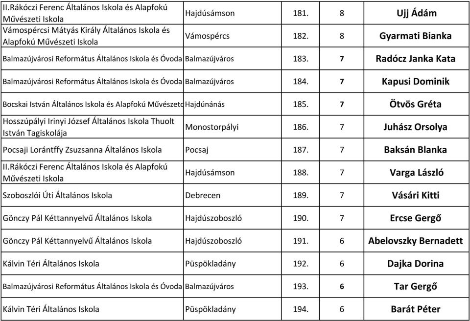 7 Kapusi Dominik Bocskai István Általános és Alapfokú Művészetoktatási Hajdúnánás Intézmény 185. 7 Ötvös Gréta Hosszúpályi Irinyi József Általános Thuolt István Tagiskolája Monostorpályi 186.