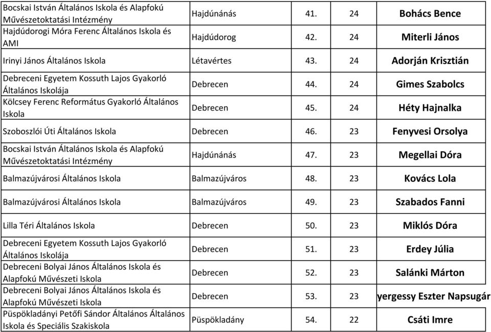 23 Fenyvesi Orsolya Bocskai István Általános és Alapfokú Művészetoktatási Intézmény Hajdúnánás 47. 23 Megellai Dóra Balmazújvárosi Általános Balmazújváros 48.