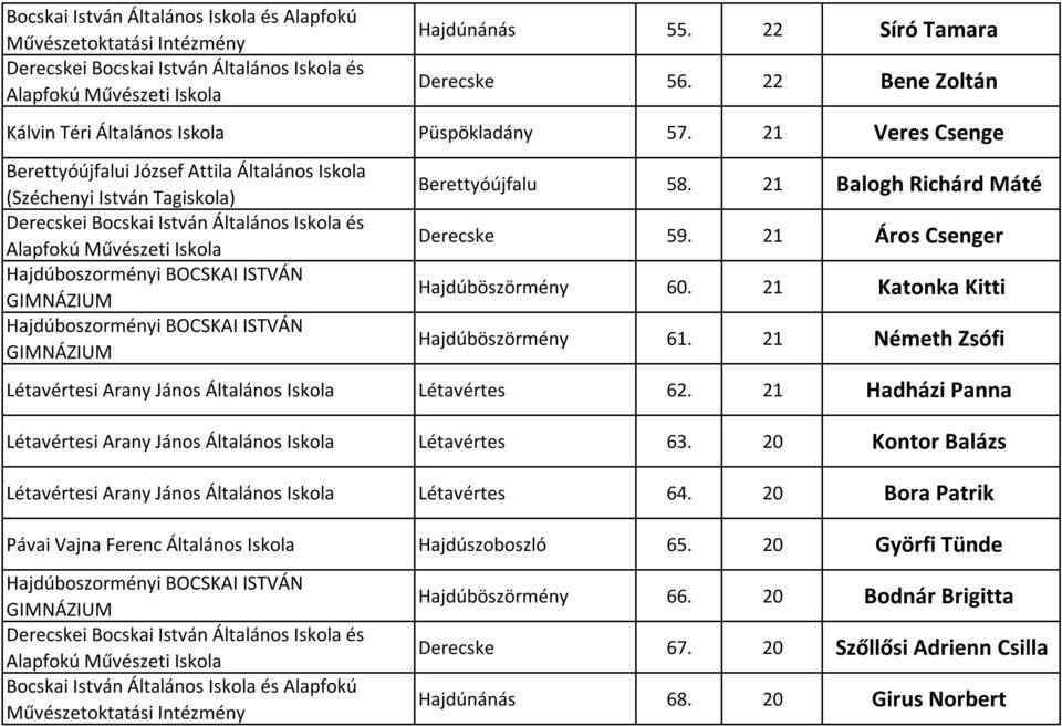 21 Áros Csenger Hajdúböszörmény 60. 21 Katonka Kitti Hajdúböszörmény 61. 21 Németh Zsófi Létavértesi Arany János Általános Létavértes 62.