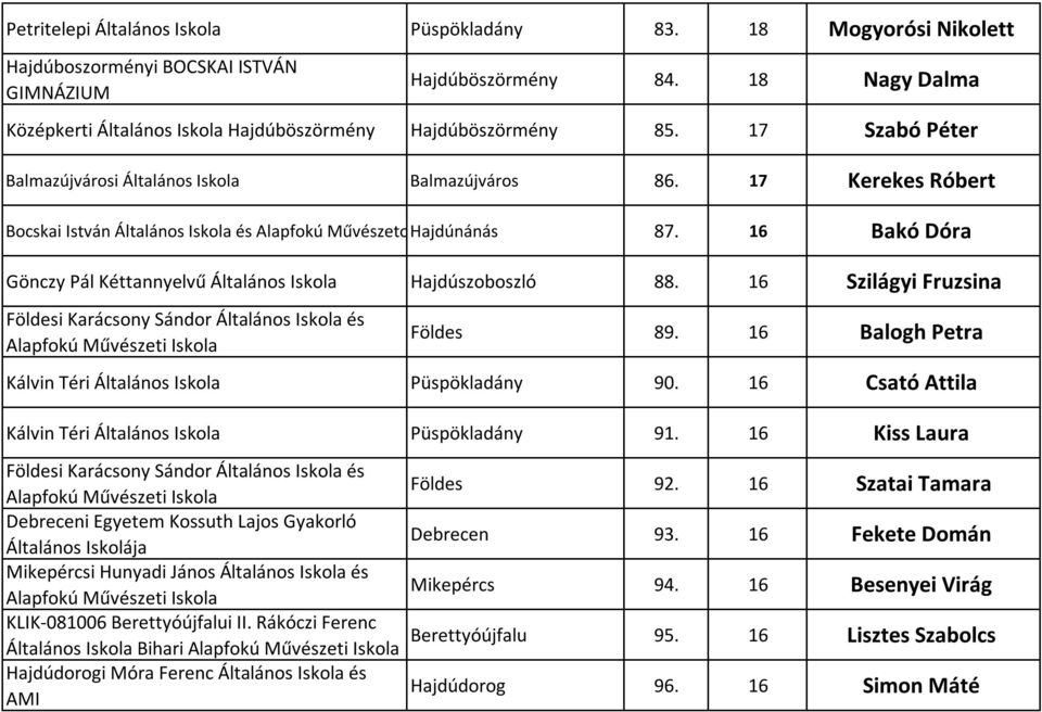 16 Bakó Dóra Gönczy Pál Kéttannyelvű Általános Hajdúszoboszló 88. 16 Szilágyi Fruzsina Földesi Karácsony Sándor Általános és Földes 89. 16 Balogh Petra Kálvin Téri Általános Püspökladány 90.