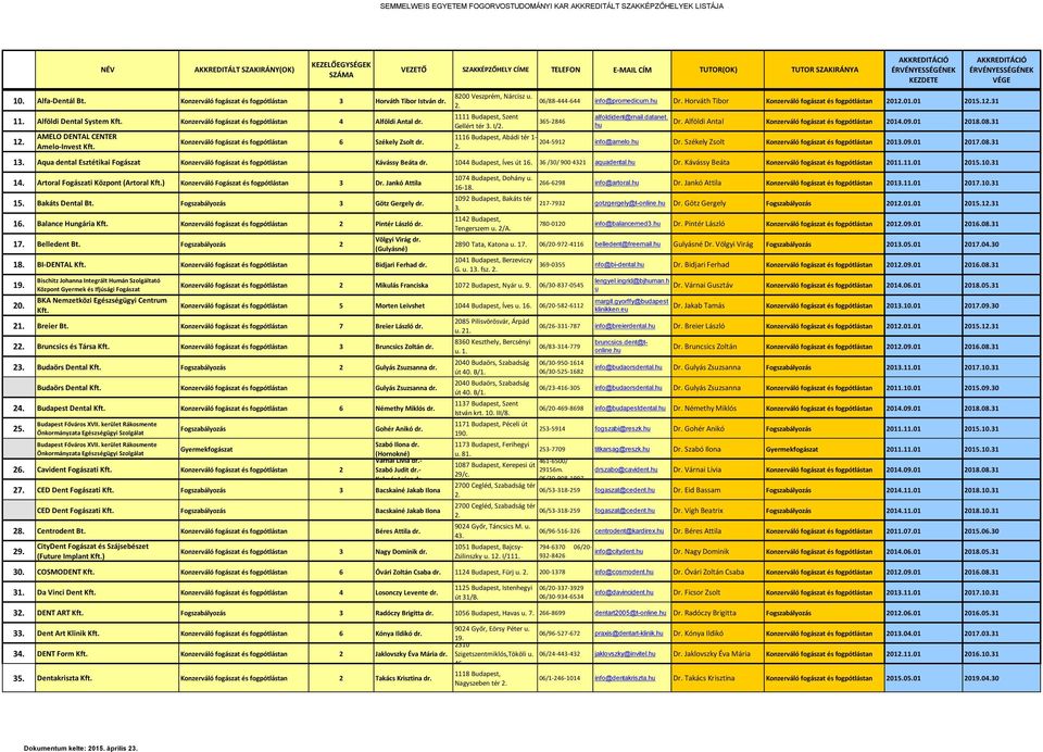 31 1116 Bdapest, Abádi tér 1-204-5912 info@amelo. Dr. Székely Zsolt 20109.01 2017.08.31 1 Aqa dental Esztétikai Fogászat Kávássy Beáta dr. 1044 Bdapest, Íves út 16. 36 /30/ 900 4321 aqadental. Dr. Kávássy Beáta 201101 2015.