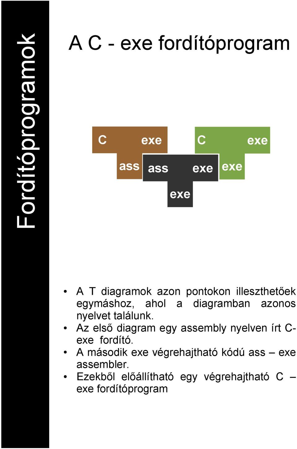 Az első diagram egy assembly nyelven írt C- exe fordító.