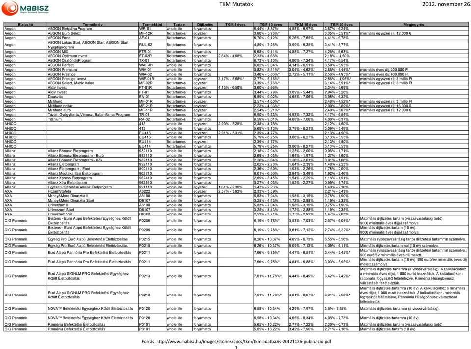 000 Aegon AEGON Forte AF-01 fix tartamos folyamatos 6,70% - 9,12% 5,26% - 7,65% 4,41% - 6,78% Aegon AEGON Lakás Start, AEGON Start, AEGON Start Nyugdíjprogram RUL-02 fix tartamos folyamatos 4,89% -